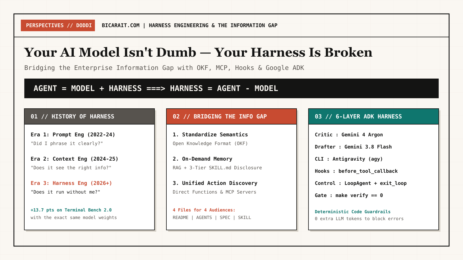 Your AI Model Isn't Dumb, Your Harness Is Broken: How Harness Engineering Bridges the Enterprise Information Gap